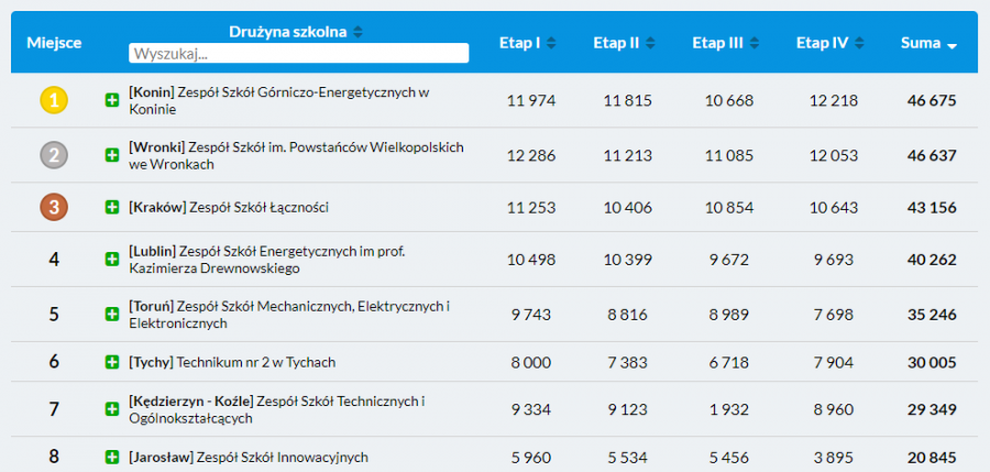 tabela z wynikami drużynowymi